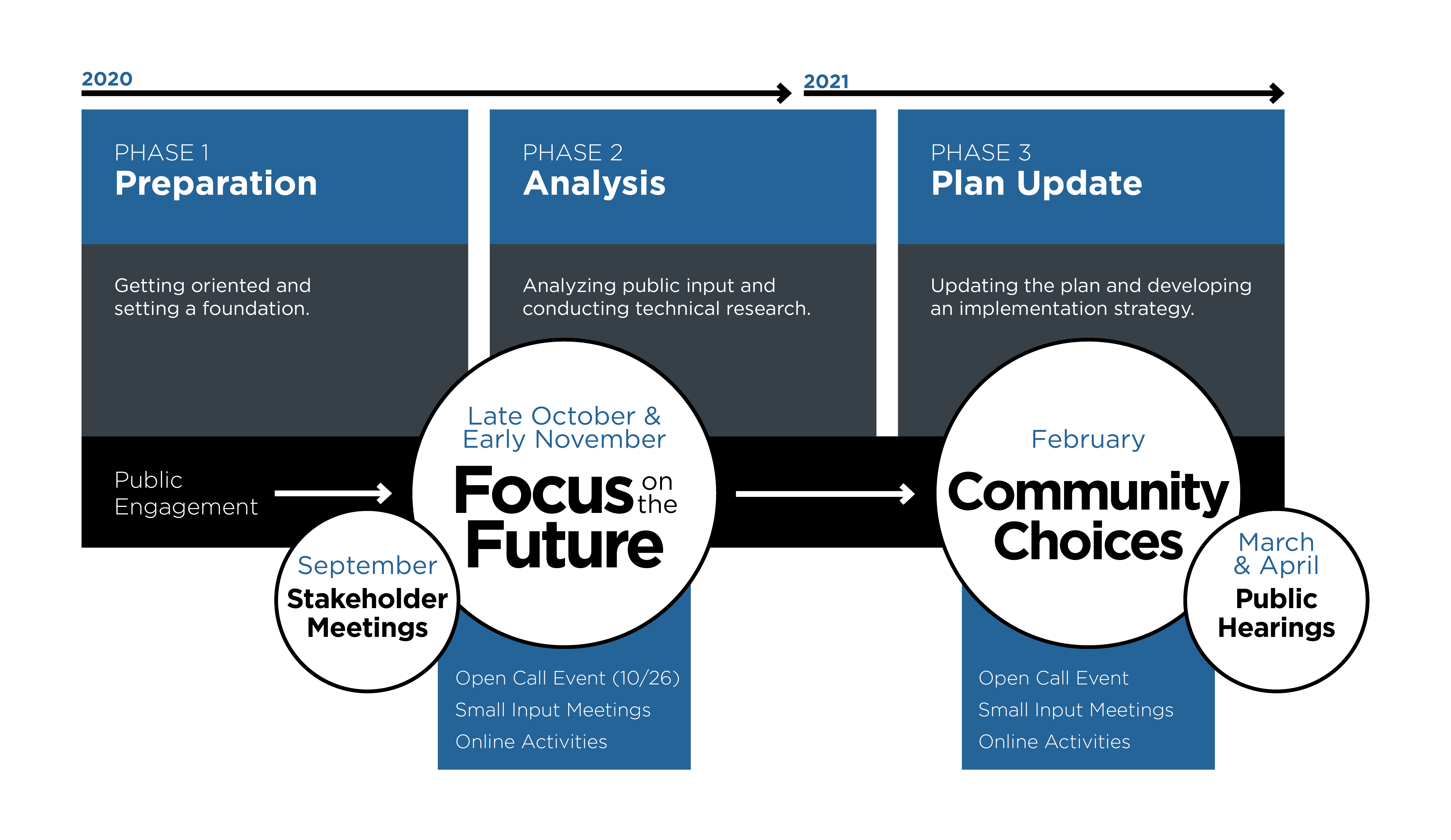 Form Whitley County Planning Process